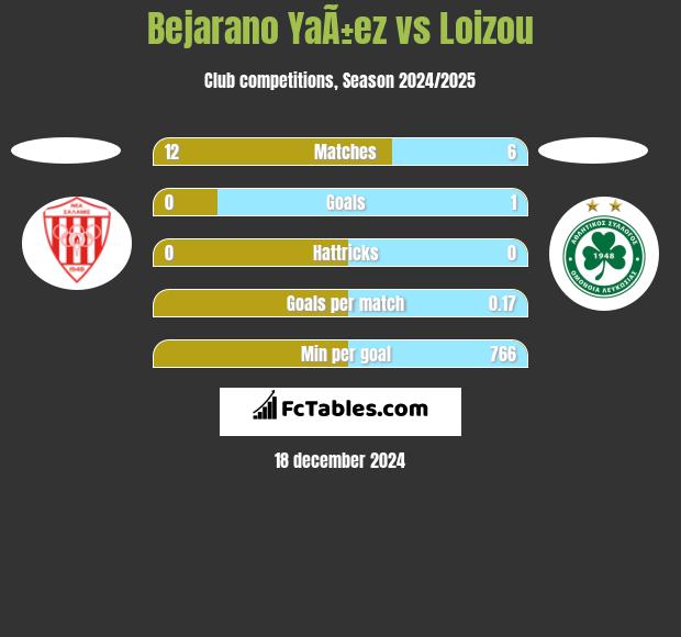 Bejarano YaÃ±ez vs Loizou h2h player stats