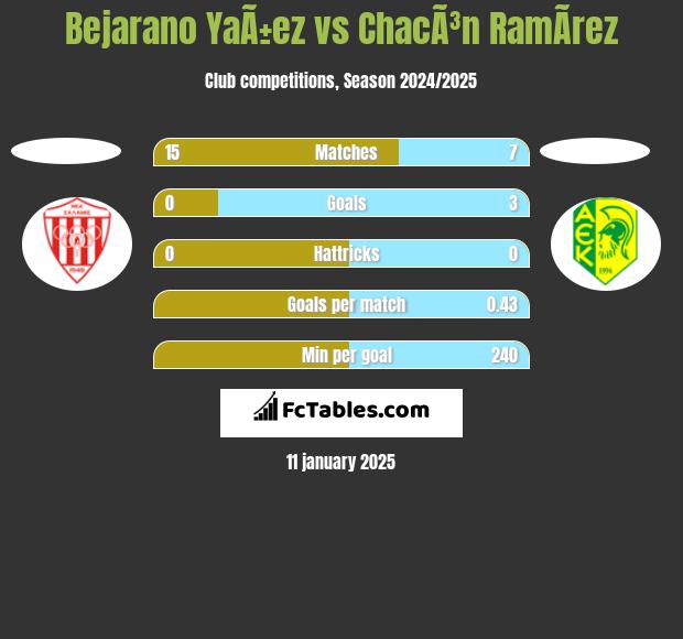 Bejarano YaÃ±ez vs ChacÃ³n RamÃ­rez h2h player stats