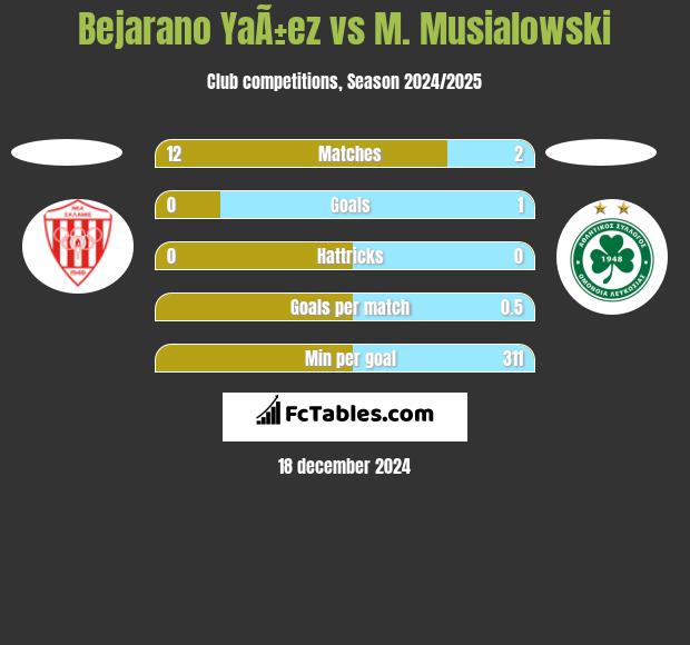 Bejarano YaÃ±ez vs M. Musialowski h2h player stats