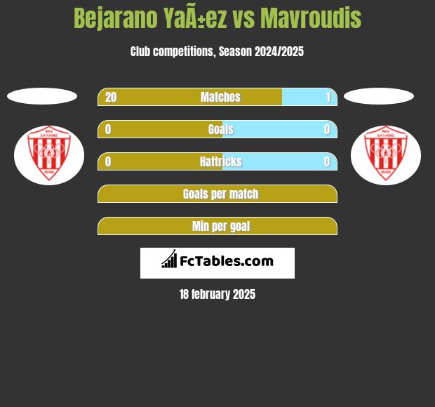 Bejarano YaÃ±ez vs Mavroudis h2h player stats