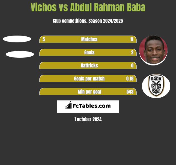 Vichos vs Abdul Baba h2h player stats