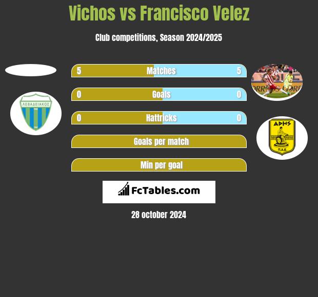 Vichos vs Francisco Velez h2h player stats