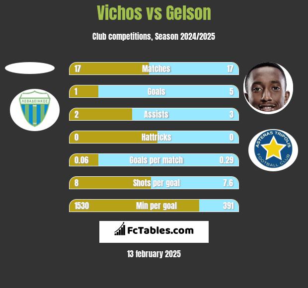 Vichos vs Gelson h2h player stats