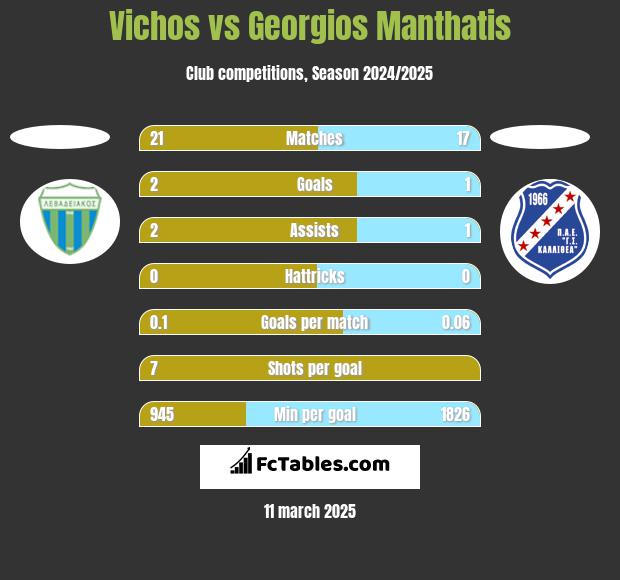 Vichos vs Georgios Manthatis h2h player stats