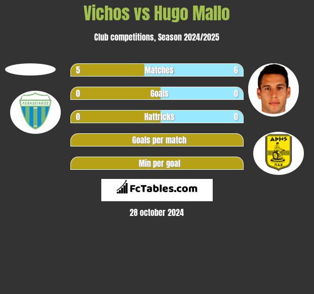 Vichos vs Hugo Mallo h2h player stats