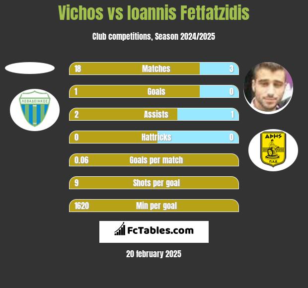 Vichos vs Giannis Fetfatzidis h2h player stats