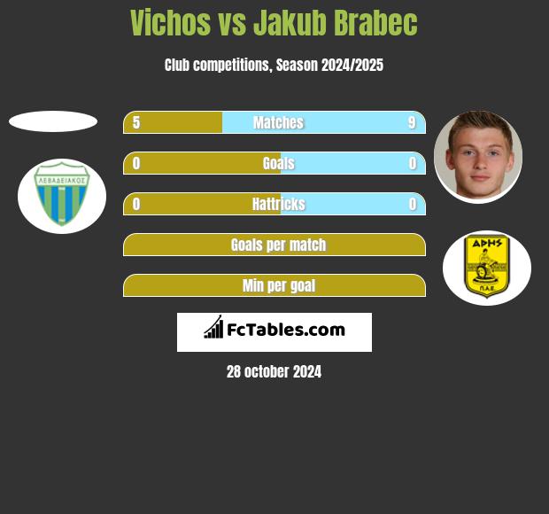 Vichos vs Jakub Brabec h2h player stats