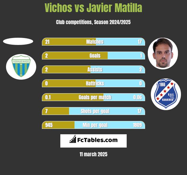 Vichos vs Javier Matilla h2h player stats