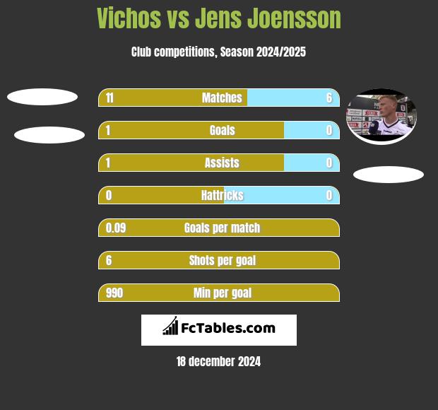 Vichos vs Jens Joensson h2h player stats