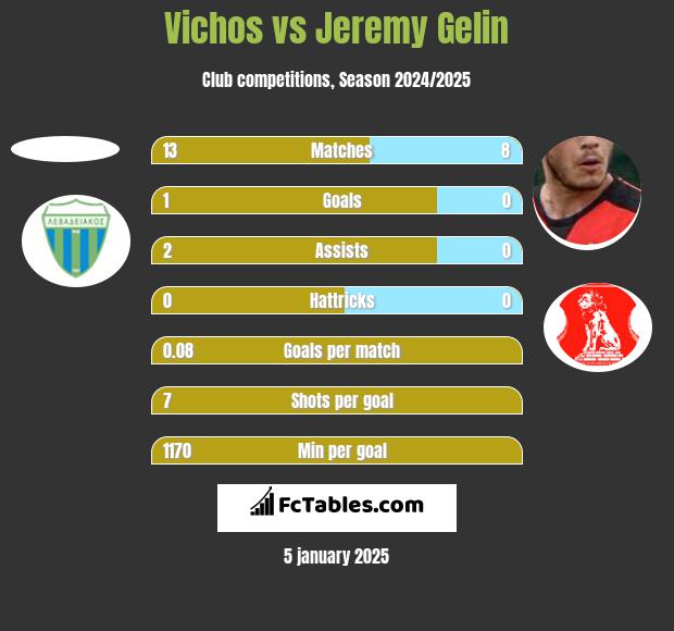 Vichos vs Jeremy Gelin h2h player stats