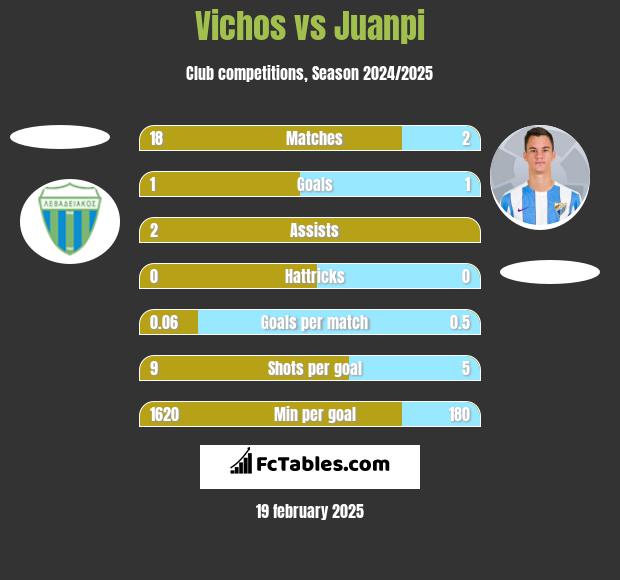 Vichos vs Juanpi h2h player stats