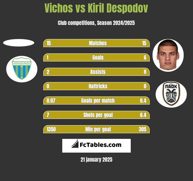 Vichos vs Kiril Despodov h2h player stats