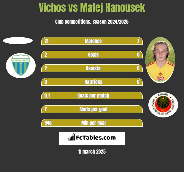 Vichos vs Matej Hanousek h2h player stats