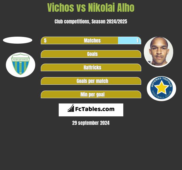 Vichos vs Nikolai Alho h2h player stats