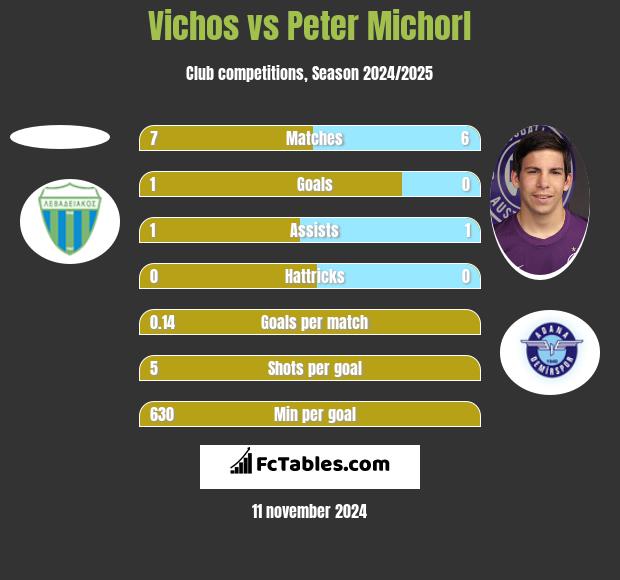 Vichos vs Peter Michorl h2h player stats