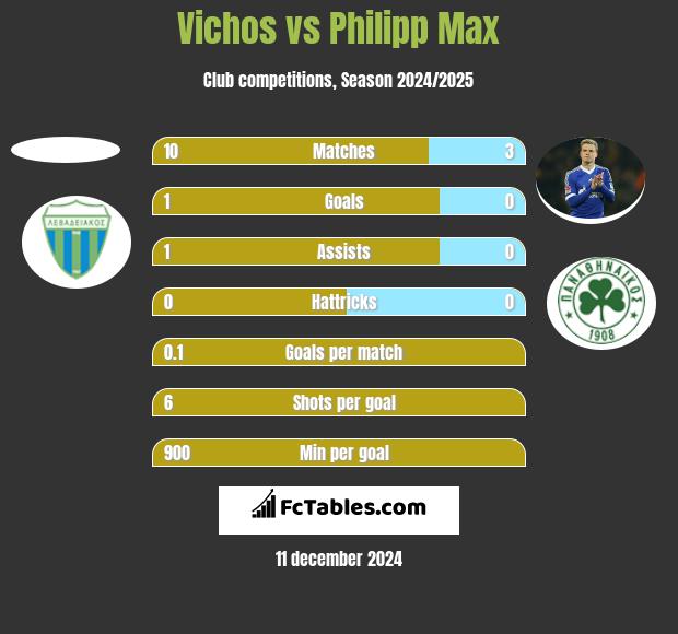 Vichos vs Philipp Max h2h player stats