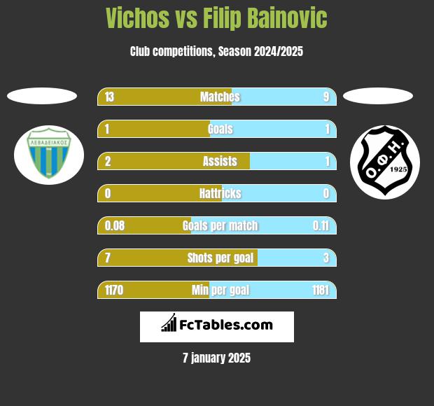 Vichos vs Filip Bainovic h2h player stats