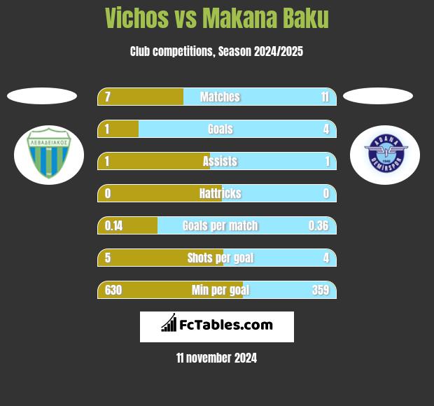 Vichos vs Makana Baku h2h player stats