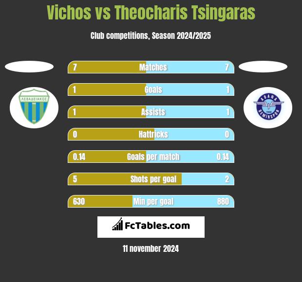 Vichos vs Theocharis Tsingaras h2h player stats