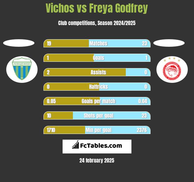 Vichos vs Freya Godfrey h2h player stats