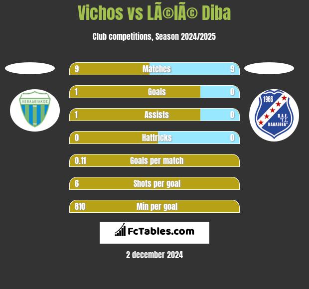 Vichos vs LÃ©lÃ© Diba h2h player stats