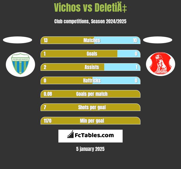 Vichos vs DeletiÄ‡ h2h player stats