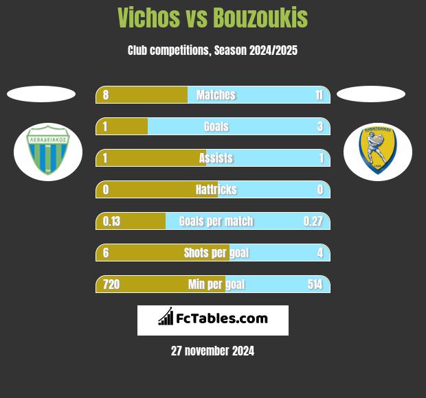 Vichos vs Bouzoukis h2h player stats