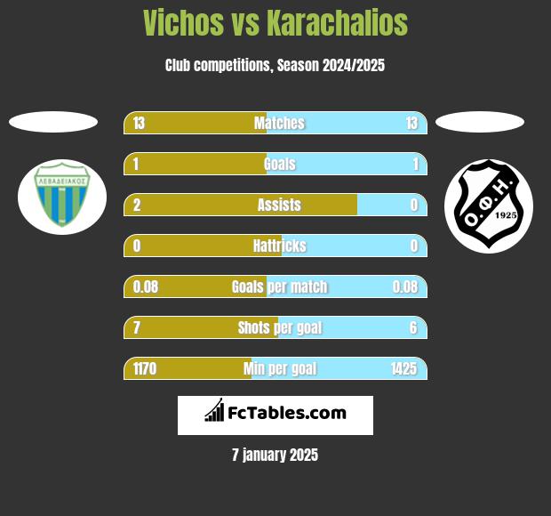 Vichos vs Karachalios h2h player stats