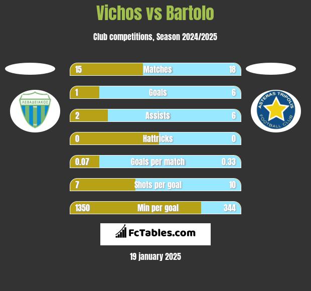 Vichos vs Bartolo h2h player stats