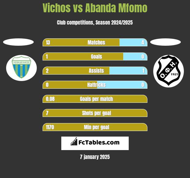 Vichos vs Abanda Mfomo h2h player stats