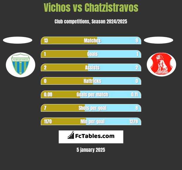 Vichos vs Chatzistravos h2h player stats