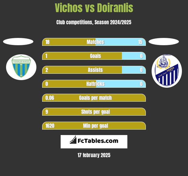 Vichos vs Doiranlis h2h player stats