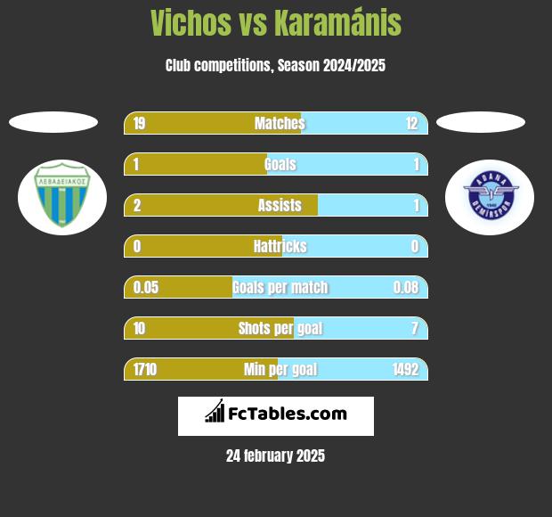 Vichos vs Karamánis h2h player stats