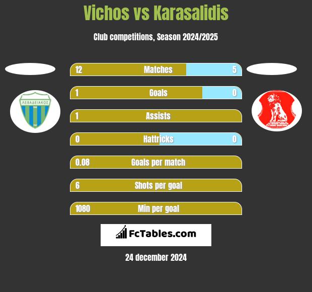 Vichos vs Karasalidis h2h player stats