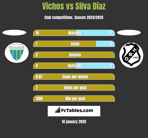 Vichos vs Silva Díaz h2h player stats