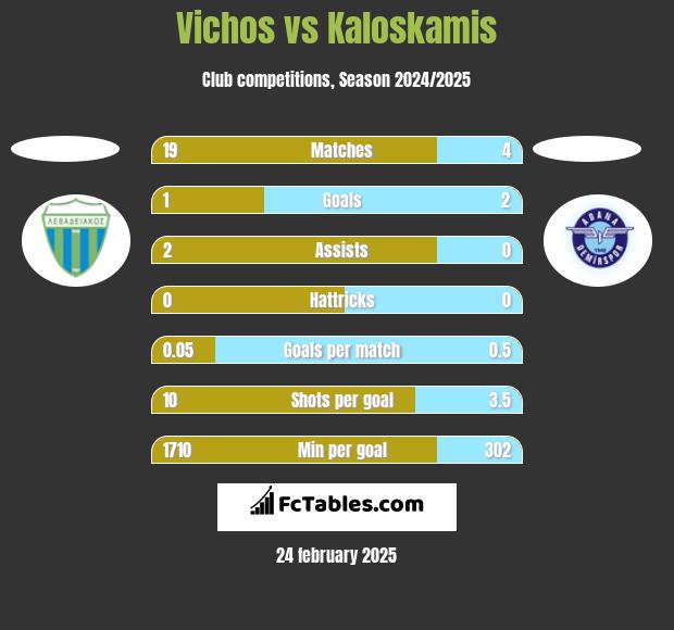 Vichos vs Kaloskamis h2h player stats