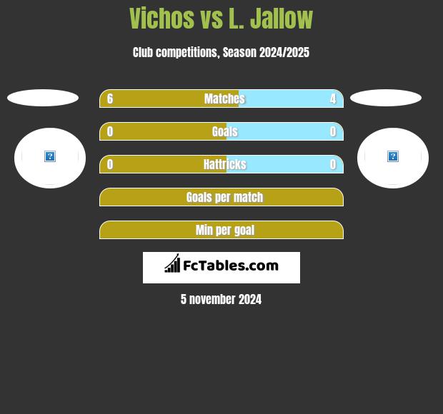 Vichos vs L. Jallow h2h player stats