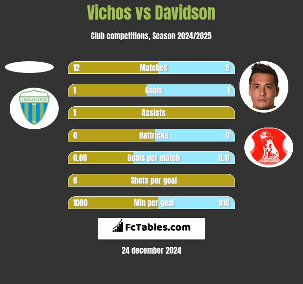 Vichos vs Davidson h2h player stats