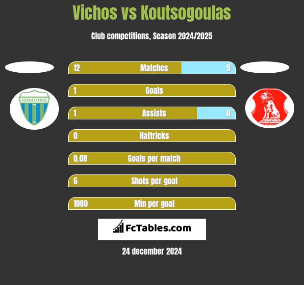 Vichos vs Koutsogoulas h2h player stats