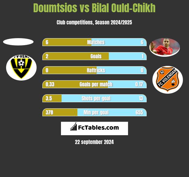 Doumtsios vs Bilal Ould-Chikh h2h player stats