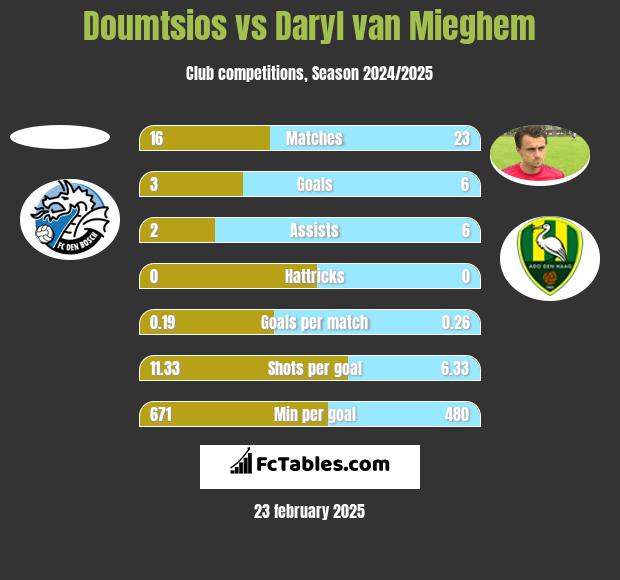 Doumtsios vs Daryl van Mieghem h2h player stats