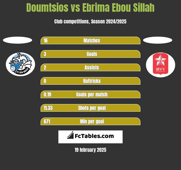 Doumtsios vs Ebrima Ebou Sillah h2h player stats