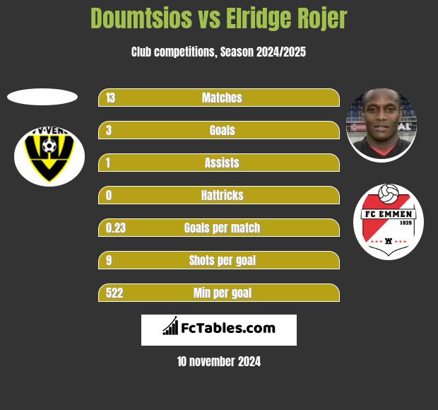 Doumtsios vs Elridge Rojer h2h player stats