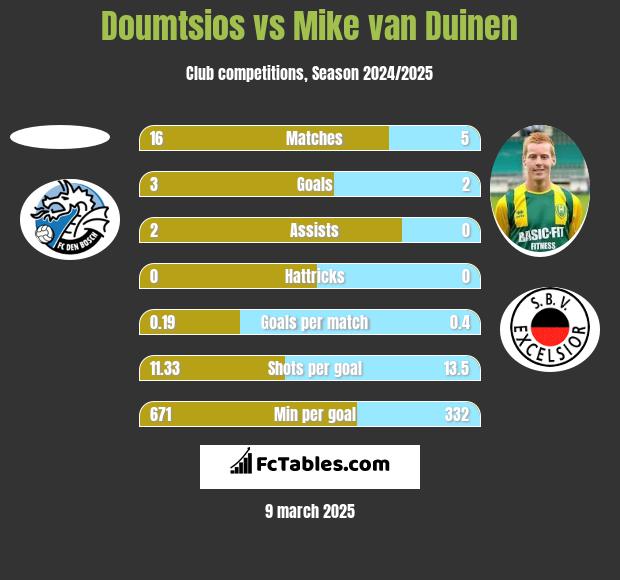 Doumtsios vs Mike van Duinen h2h player stats