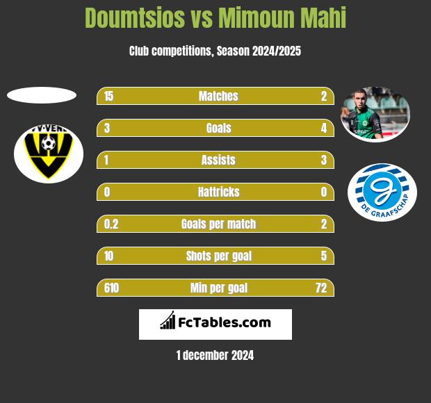 Doumtsios vs Mimoun Mahi h2h player stats