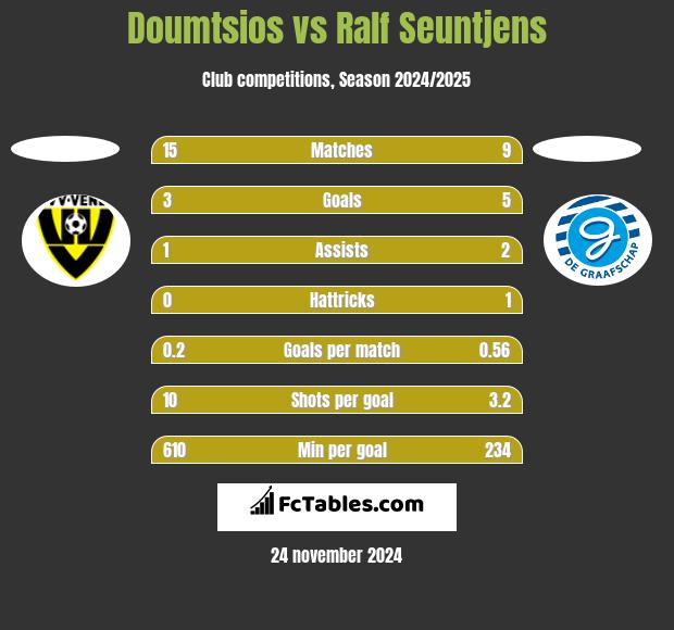 Doumtsios vs Ralf Seuntjens h2h player stats