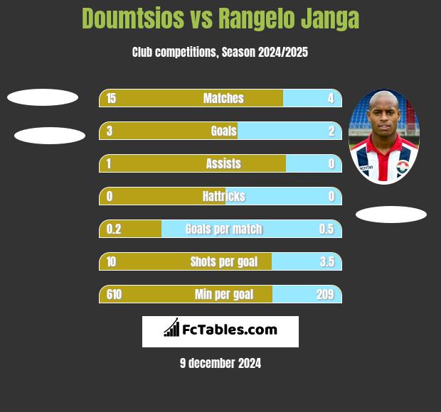 Doumtsios vs Rangelo Janga h2h player stats