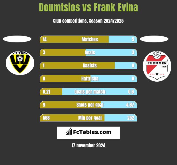 Doumtsios vs Frank Evina h2h player stats