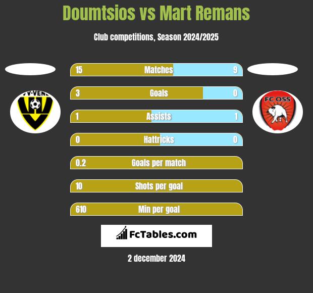 Doumtsios vs Mart Remans h2h player stats