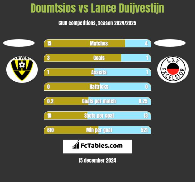 Doumtsios vs Lance Duijvestijn h2h player stats